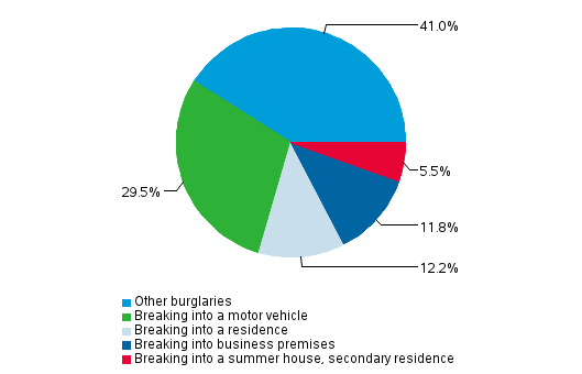 Figure 2. Burglaries (total 32,514 offences)