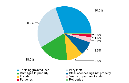 Figure 3. Offences against property 2013 (In total 240,547 offences)