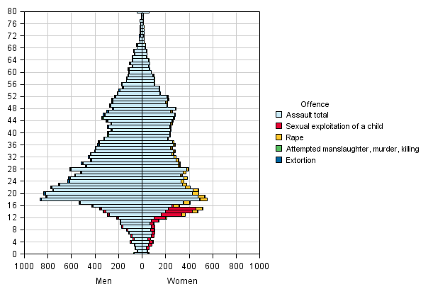 Figure 4. Victims of certain offences by age and sex in 2013