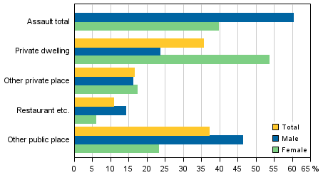 Figure 5. Assault offences by scene and victim’s sex in 2013