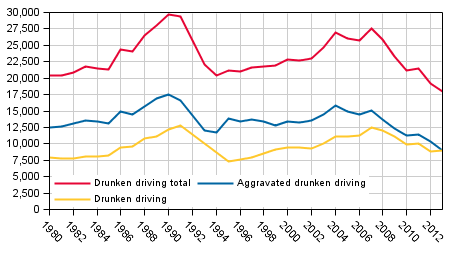 Figure 6. Drunken driving offences in 1980–2013