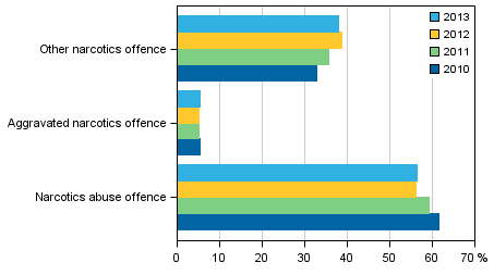 Figure 8. Narcotics offences in 2011–2013