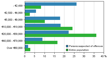 Figure 9. Persons suspected of offences and the entire population by income subject to state taxation in 2013, aged 15 years and over