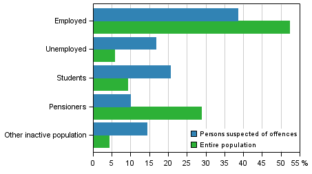 Figure 10. Persons suspected of offences and the entire population by main activity in 2013, aged 15 and over