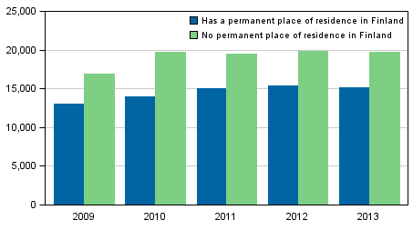 Figure 11. Foreign citizens suspected of offences by place of residence in 2009–2013