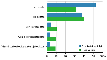 Liitekuvio 1. Syylliseksi epäillyt ja koko väestö koulutusasteen mukaan, 15 vuotta täyttäneet