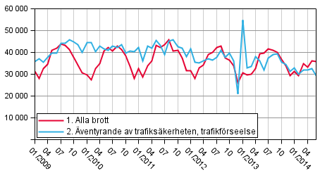 Brott och ventyrande av trafikskerheten 2009–2014