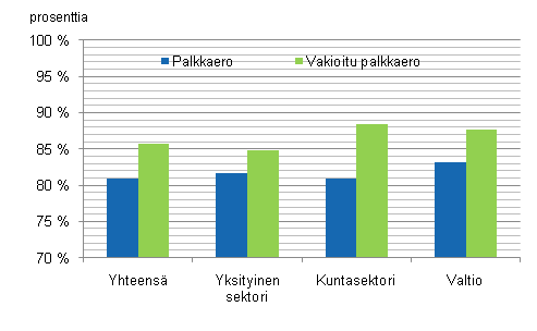 Kuvio 1. Naisten ja miesten palkkaero työnantajasektoreittain vuonna 2009