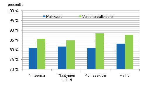 Kuvio 1. Naisten ja miesten palkkaero tynantajasektoreittain vuonna 2009