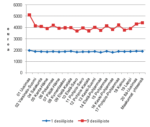 Palkansaajien kuukausiansion hajontalukuja maakunnissa vuonna 2009