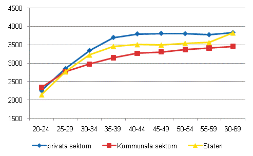 Månadslön för experter efter arbetsmarknadssektor och ålder år 2010