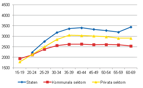 Löntagarnas medianmånadslöner efter ålder år 2011