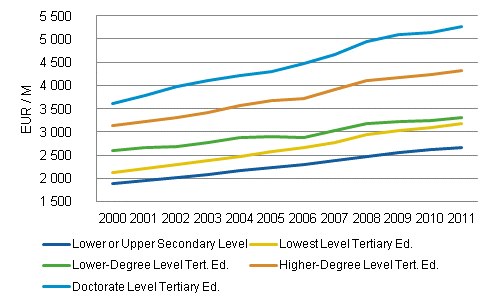 Development of average monthly pay of full-time wage and salary earners in 2000s by levels of education