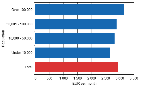 Median of total earnings of full-time wage and salary earners according to the population of the municipality of where the workplace is located in 2014