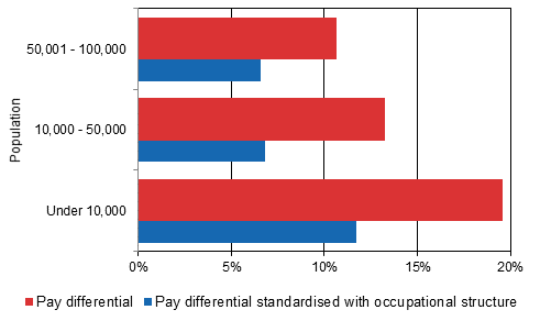 Pay differential by the size of workplace location compared to municipalities of over 100,000 inhabitants in 2014