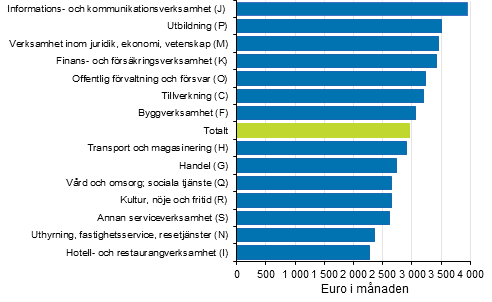 Medianen fr heltidsanstllda lntagares totallner inom de mest centrala nringsgrenarna (nringsgrensindelningen 2008) r 2015