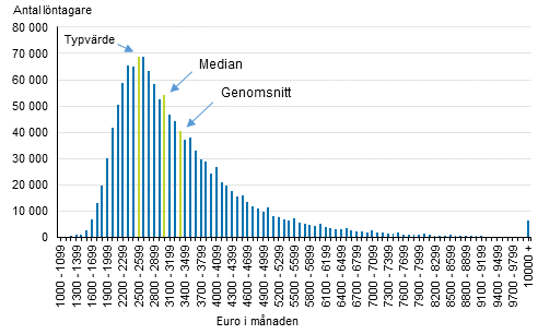 Fördelning av totallöner för heltidsanställda löntagare år 2016