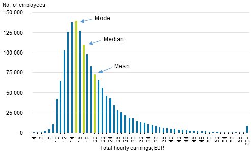 Distribution of total hourly earnings of wage and salary earners in 2016