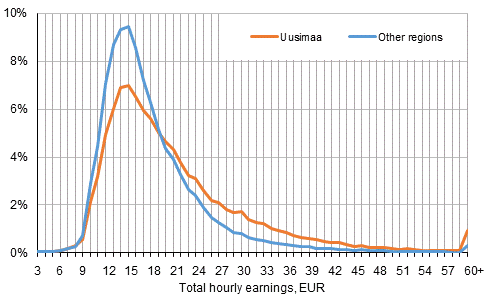 Percentage of wage and salary earners in all wage and salary earners according to hourly earnings in Uusimaa and other regions in 2016