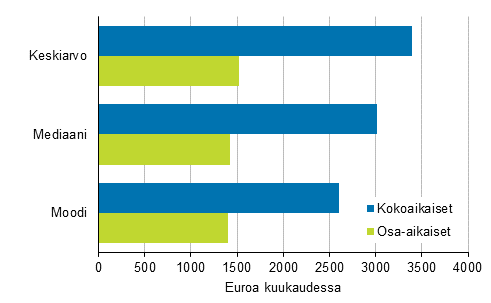 Koko- ja osa-aikaisten ty- ja virkasuhteiden kokonaisansioiden tunnuslukuja vuonna 2017