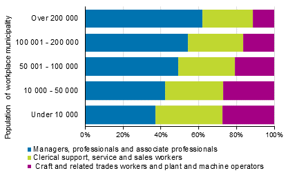 Percentage shares of occupational groups by size of workplace location in 2017