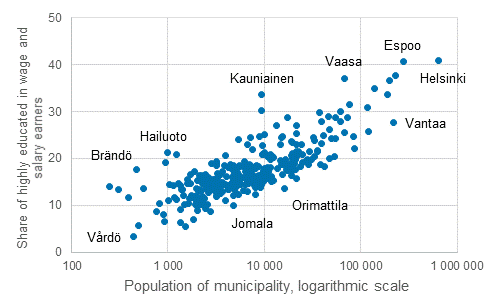 Employment statistics: Share of highly educated wage and salary earners by size of workplace location in 2016