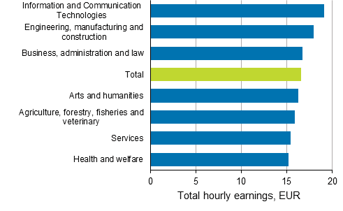 Median of total hourly earnings of wage and salary earners with vocational qualifications by field of education in 2018