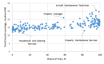 Median of total earnings of vocational qualifications and share of men among all qualification completers in 2018