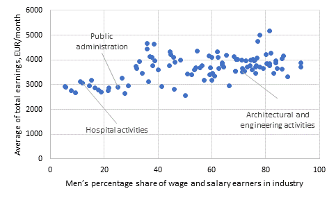 Total earnings of full-time technicians and associate professionals by the industry's male share in 2018