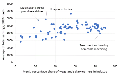 Total earnings of full-time professionals by the industry's (3-digit level) male share in 2018