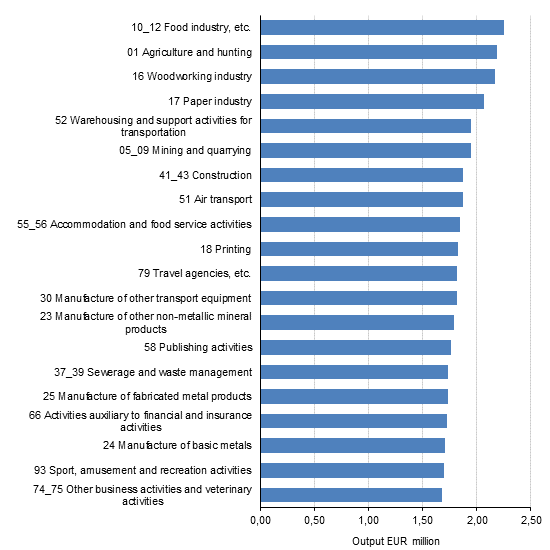 The total impact of an increase of EUR one million in the final use of products produced by the industry on the production of the entire economy in 2015