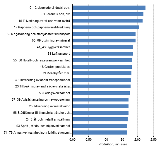 Totaleffekten av ökningen på en miljon euro i slutanvändningen av de produkter näringsgrenen producerar på produktionen i hela ekonomin år 2015