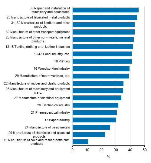 The share of compensation of employees in production value in manufacturing in 2015