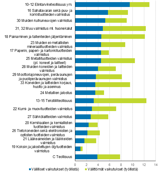 Vlilliset ja vlittmt typanoskertoimet teollisuudessa vuonna 2017