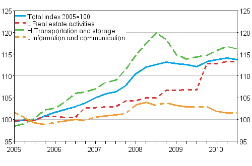 Producer price index for
