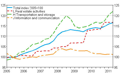 Producer price index for services 2005=100 (TOL 2008), Q1/2005&ndash;Q2/2011