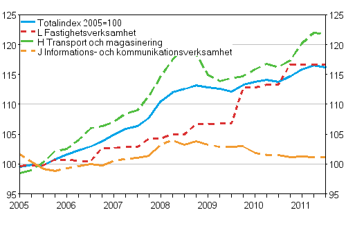 Producentprisindex f�r tj�nster 2005=100 (TOL 2008), Q1/2005&ndash;Q3/2011