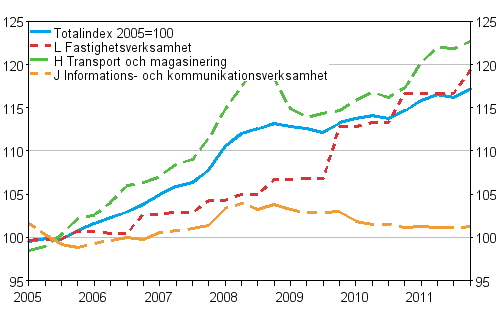 Producentprisindex för tjänster 2005=100 (TOL 2008), Q1/2005–Q4/2011