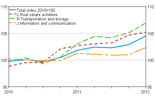 Producer price index for services 2010=100 (TOL 2008), Q1/2010–Q1/2012