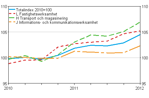 Producentprisindex för tjänster 2010=100 (TOL 2008), Q1/2010–Q1/2012