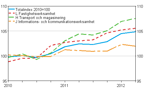 Producentprisindex för tjänster 2010=100 (TOL 2008), Q1/2010–Q2/2012