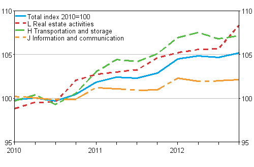 Producer price index for services 2010=100 (TOL 2008), Q1/2010&ndash;Q4/2012