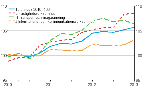 Producentprisindex fr tjnster 2010=100 (TOL 2008), Q1/2010–Q1/2013