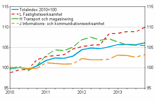 Producentprisindex för tjänster 2010=100, Q1/2010–Q4/2013
