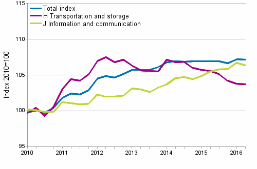 Producer Price Indices for Services 2010=100, I/2010–II/2016