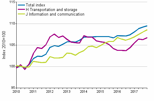 Producer Price Indices for Services 2010=100, I/2010–IV/2017