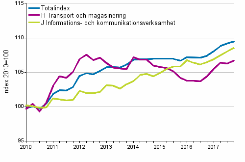 Producentprisindex för tjänster 2010=100, I/2010–IV/2017