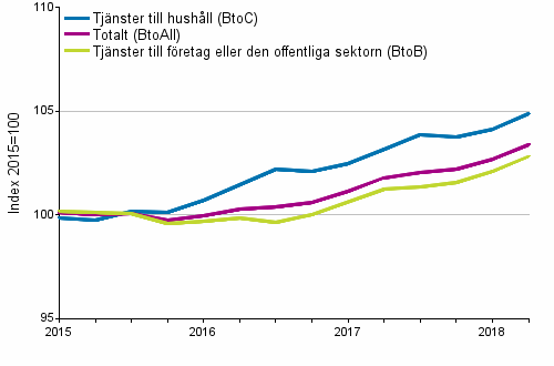 Producentprisindex för tjänster 2015=100, I/2015–II/2018