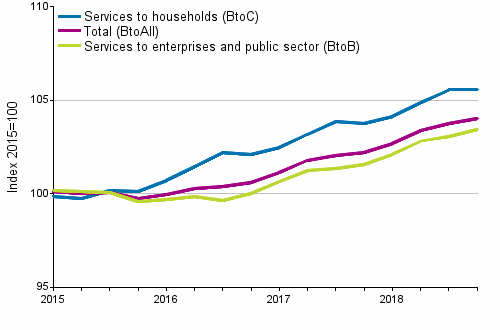 Producer Price Indices for Services 2015=100, I/2015–IV/2018