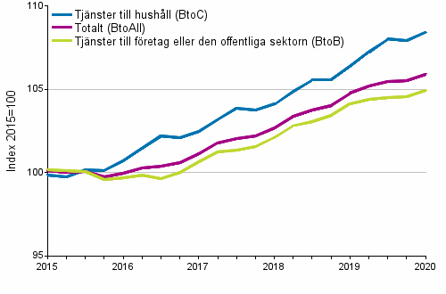 Producentprisindex för tjänster 2015=100, I/2015–I/2020